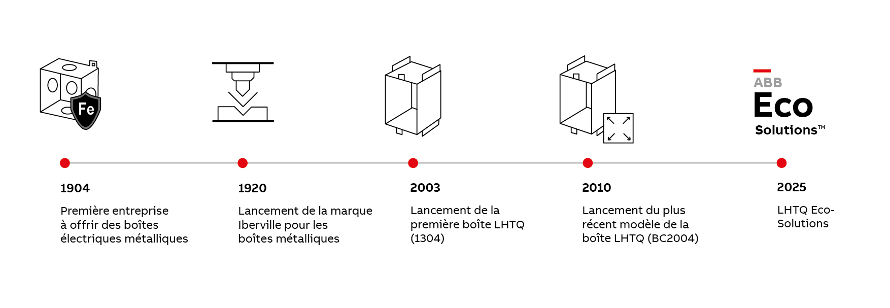 Ligne de temps des boîtes LHTQ Boxes